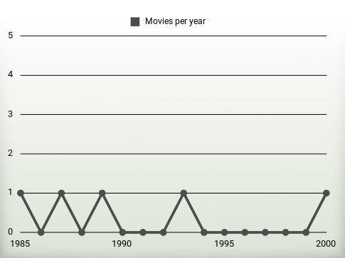 Movies per year