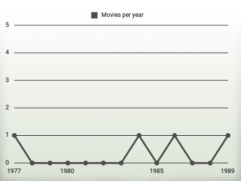 Movies per year