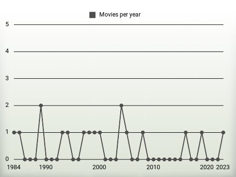 Movies per year