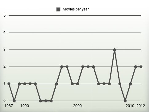 Movies per year