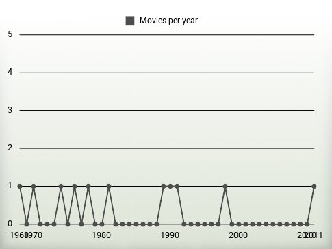 Movies per year