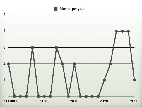 Movies per year