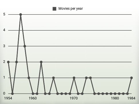 Movies per year