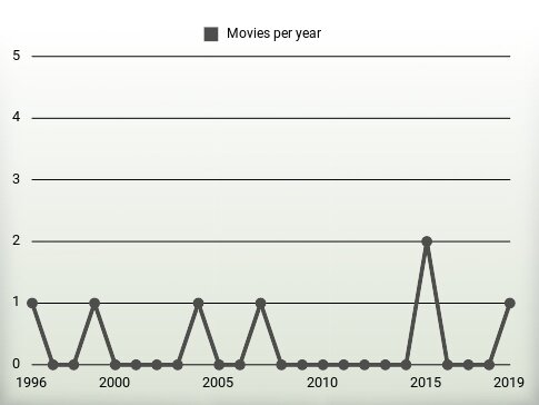 Movies per year