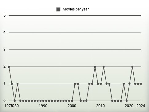 Movies per year