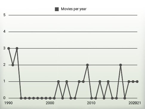 Movies per year