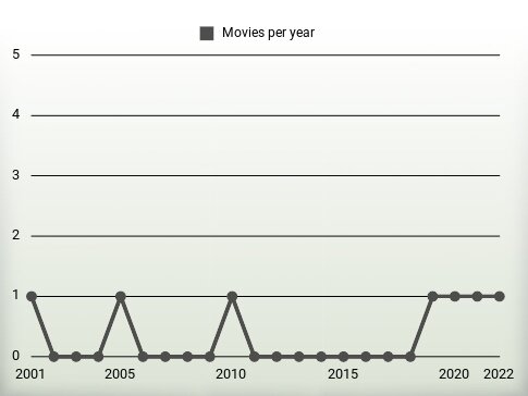 Movies per year