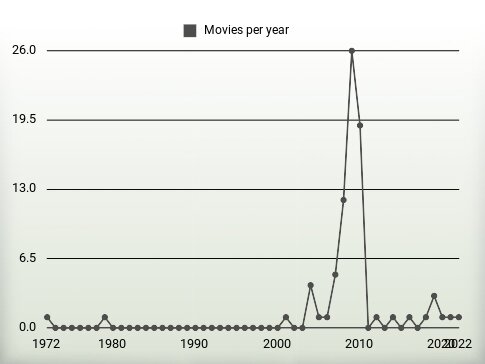 Movies per year