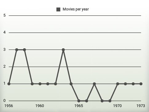 Movies per year