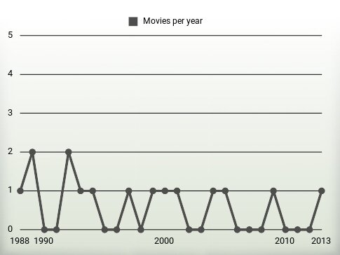 Movies per year