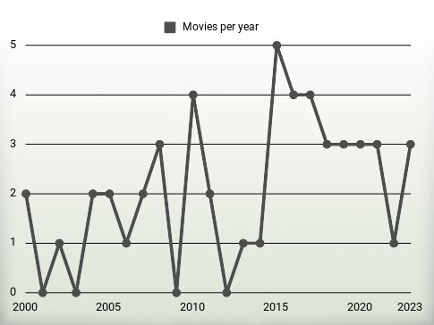 Movies per year