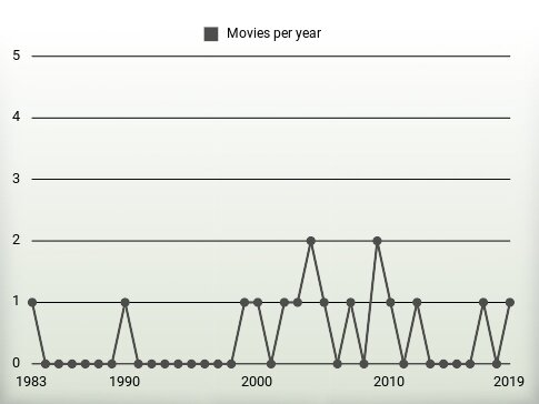 Movies per year