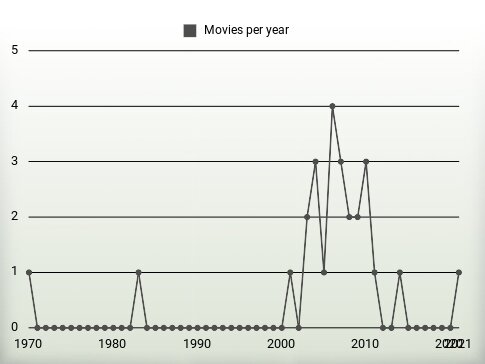 Movies per year