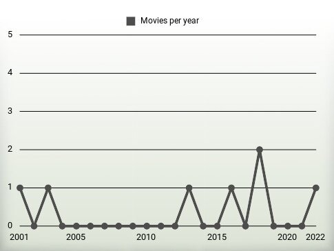 Movies per year