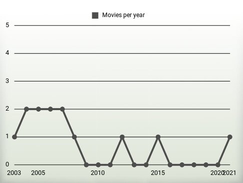 Movies per year