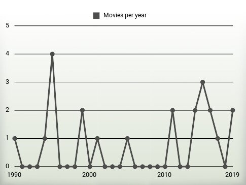 Movies per year