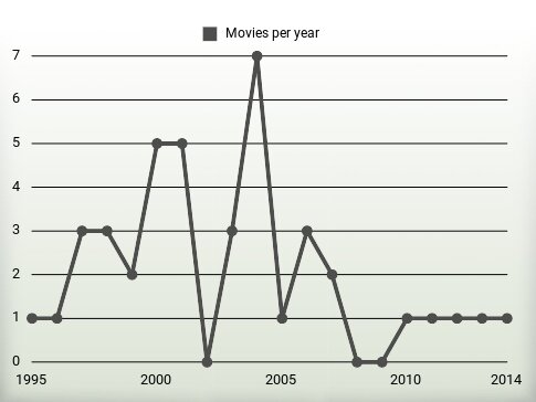 Movies per year