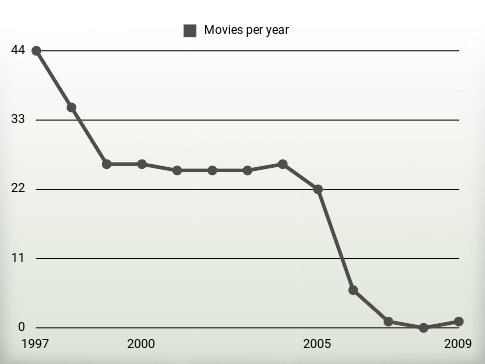 Movies per year