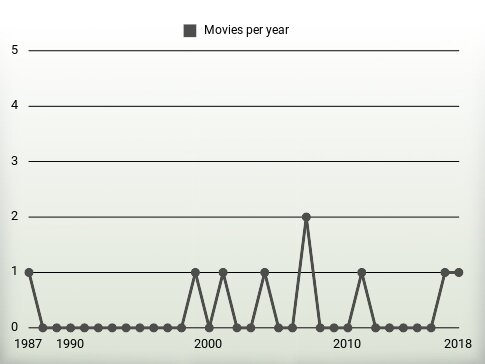 Movies per year