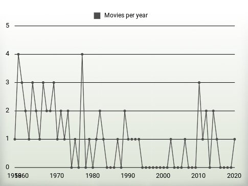 Movies per year