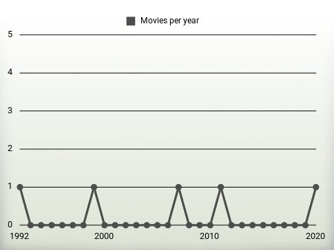 Movies per year