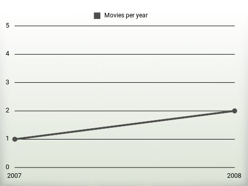 Movies per year