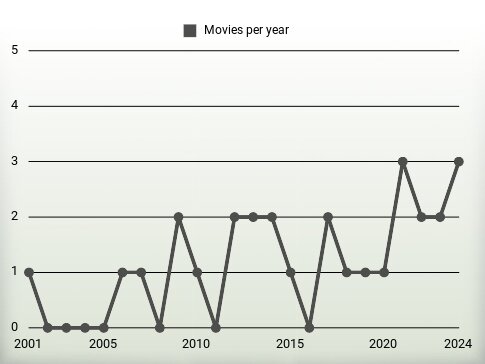 Movies per year