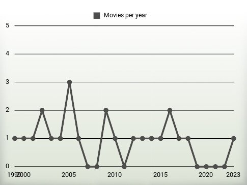 Movies per year