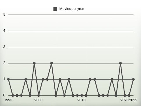 Movies per year