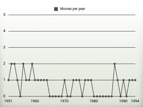 Movies per year