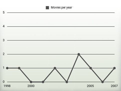 Movies per year