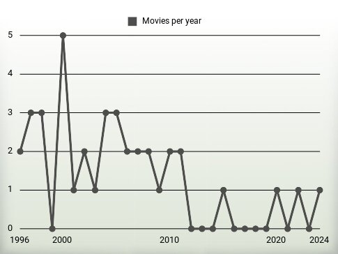 Movies per year