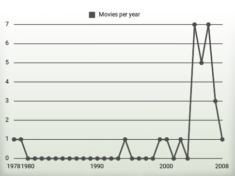 Movies per year