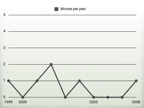 Movies per year