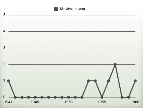 Movies per year