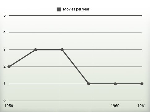 Movies per year