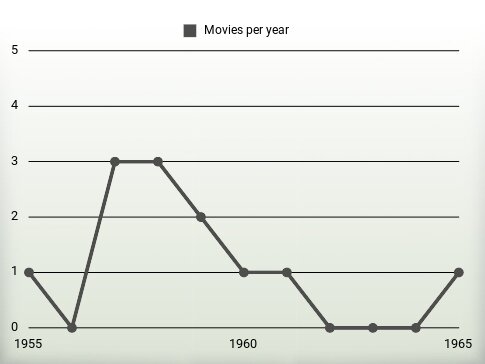 Movies per year