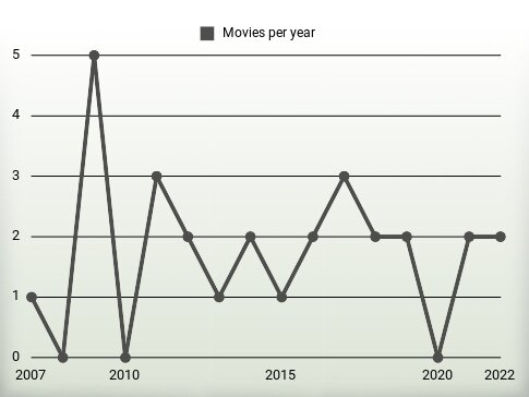 Movies per year