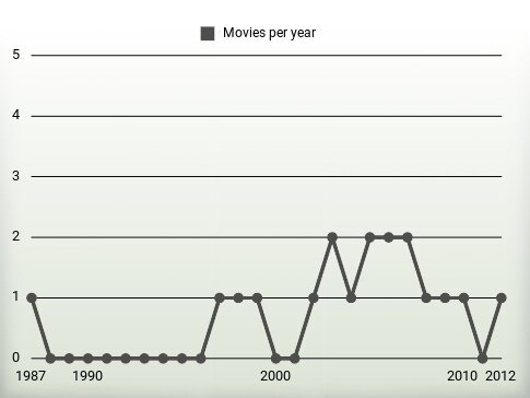 Movies per year