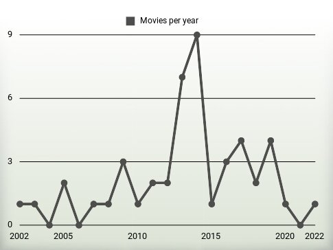 Movies per year