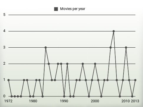 Movies per year