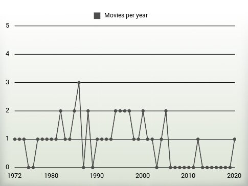 Movies per year