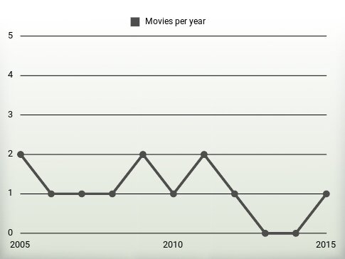 Movies per year