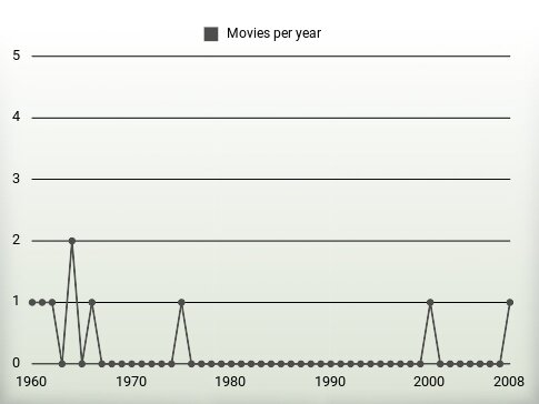 Movies per year