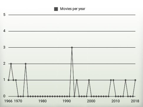 Movies per year