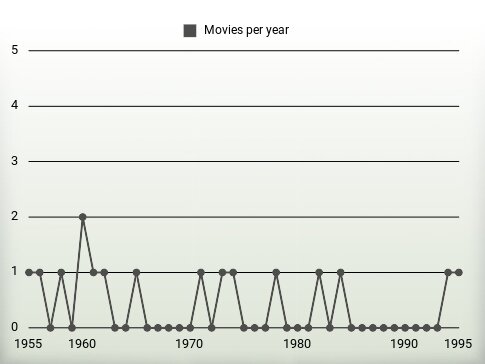 Movies per year