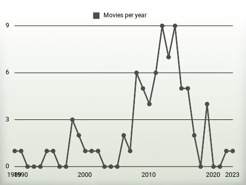 Movies per year