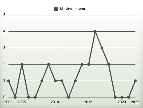 Movies per year