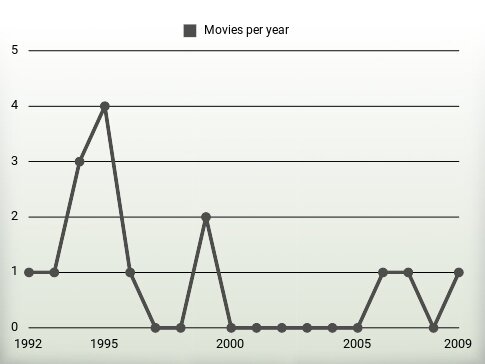 Movies per year