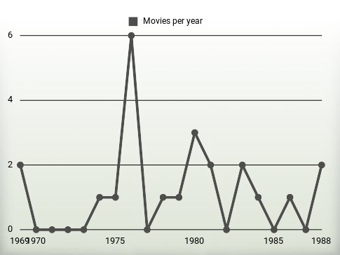 Movies per year